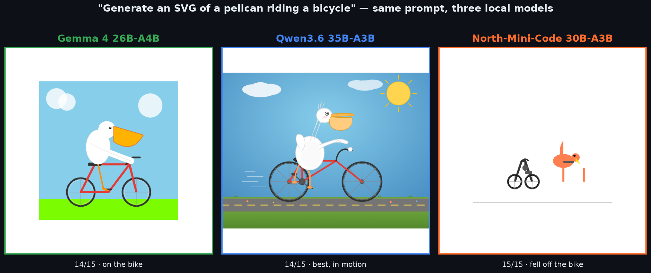 Three local models draw a pelican on a bicycle