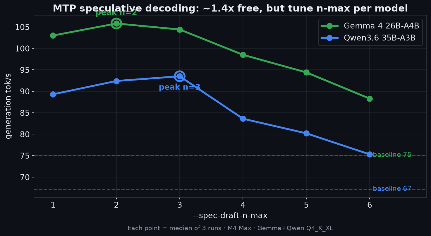 MTP sweep: generation tok/s vs spec-draft-n-max