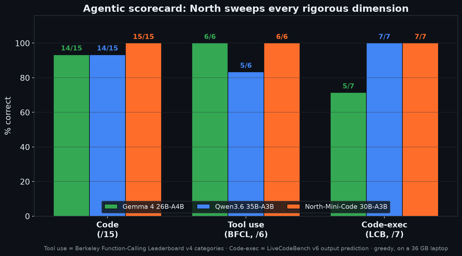 Agentic scorecard: tools and code-execution