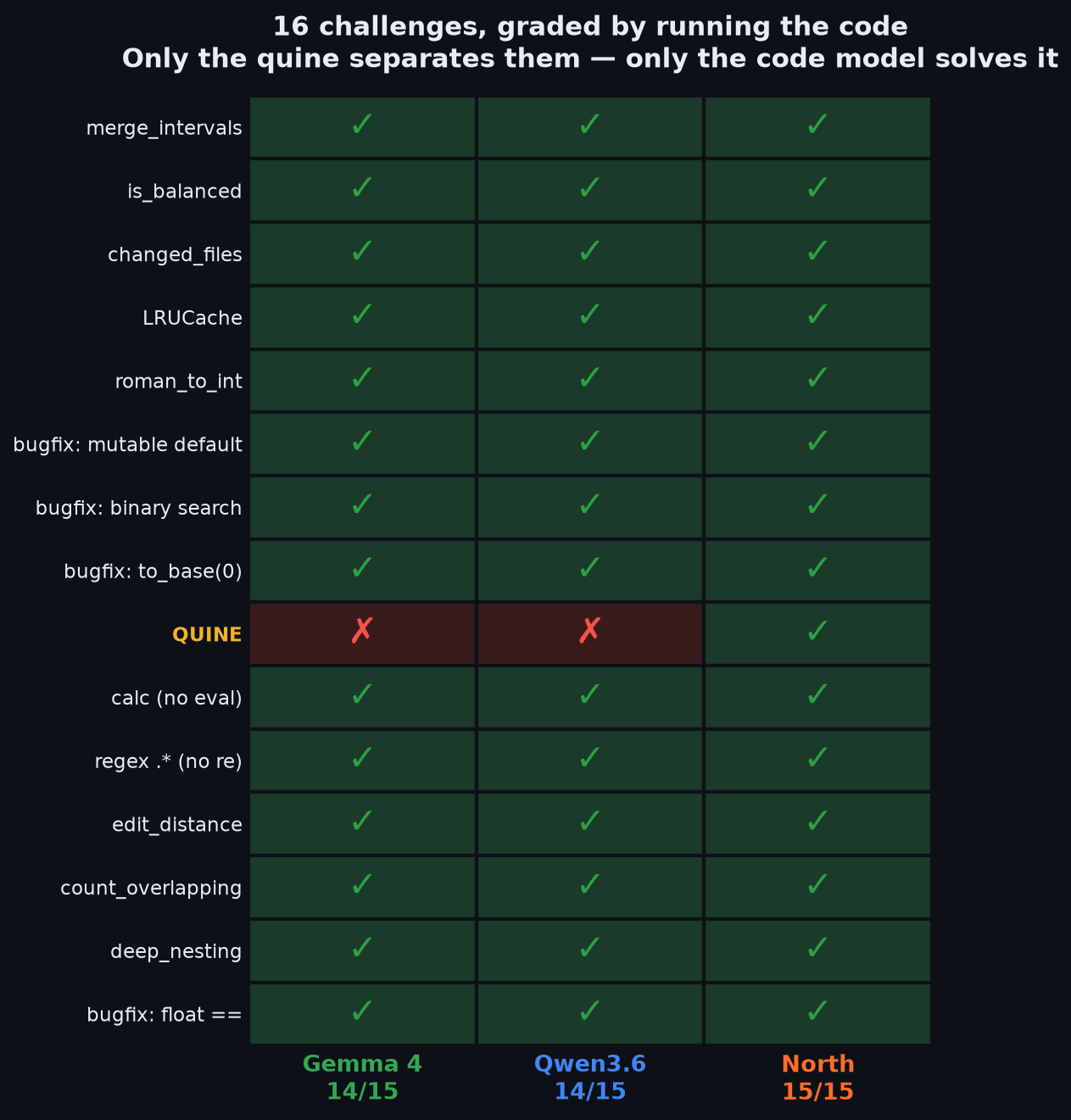 Gauntlet grid: 15 tasks × 3 models, pass/fail
